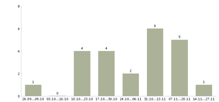 Работа менеджер по продажам информационных услуг Чувашия - Число вакансий Чувашия по специальности менеджер по продажам информационных услуг за 2 месяца