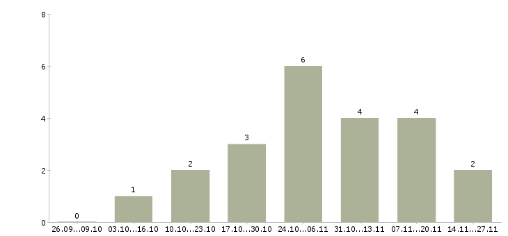 Работа менеджер развития сети продаж в Архангельске - Число вакансий в Архангельске по специальности менеджер развития сети продаж за 2 месяца