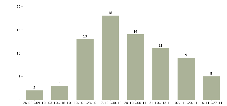 Работа набираем сотрудников для работы дома в Архангельске - Число вакансий в Архангельске по специальности набираем сотрудников для работы дома за 2 месяца