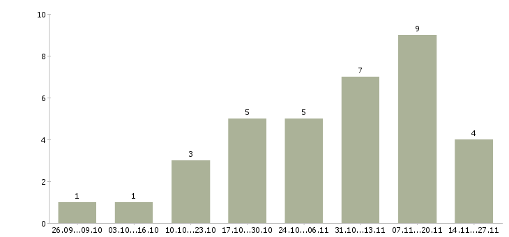 Работа удаленно зарабатывать в интернете в Балашихе - Число вакансий в Балашихе по специальности удаленно зарабатывать в интернете за 2 месяца