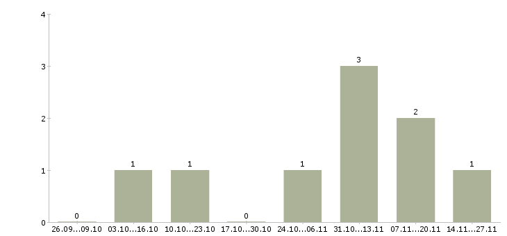 Работа менеджер отдела телефонных продаж в Брянске - Число вакансий в Брянске по специальности менеджер отдела телефонных продаж за 2 месяца