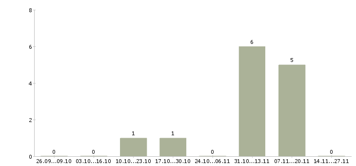 Работа руководитель офиса обслуживания клиентов в Владивостоке - Число вакансий в Владивостоке по специальности руководитель офиса обслуживания клиентов за 2 месяца