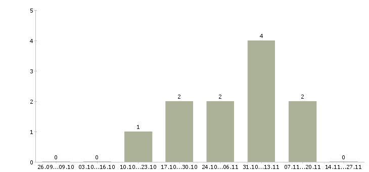 Работа специалист по облачным системам в Владивостоке - Число вакансий в Владивостоке по специальности специалист по облачным системам за 2 месяца