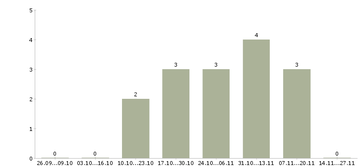 Работа продавец консультант в розничный магазин в Владимире - Число вакансий в Владимире по специальности продавец консультант в розничный магазин за 2 месяца
