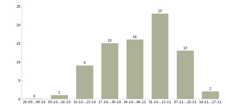 Работа менеджер по продаже рекламных возможностей в Волгограде - Число вакансий в Волгограде по специальности менеджер по продаже рекламных возможностей за 2 месяца