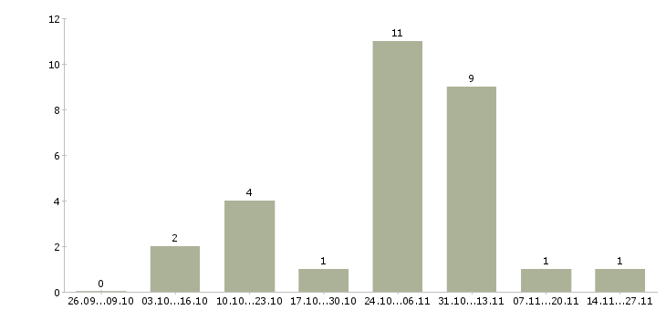Работа менеджер по продажам крупному бизнесу в Волжском - Число вакансий в Волжском по специальности менеджер по продажам крупному бизнесу за 2 месяца