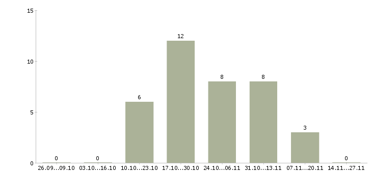 Работа требуются целеустремленные сотрудники в Волжском - Число вакансий в Волжском по специальности требуются целеустремленные сотрудники за 2 месяца