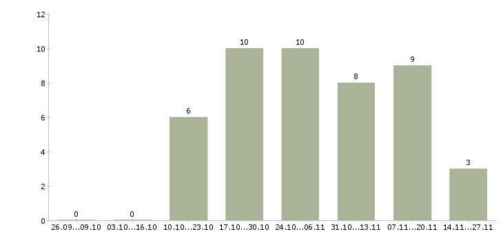 Работа менеджер по развитию торговой сети в Воронеже - Число вакансий в Воронеже по специальности менеджер по развитию торговой сети за 2 месяца