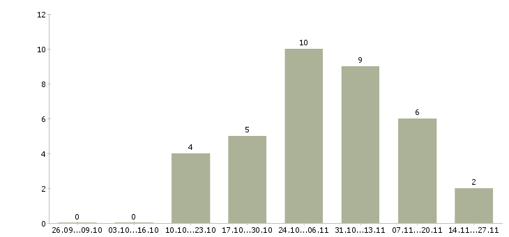 Работа руководитель производственного подразделения в Воронеже - Число вакансий в Воронеже по специальности руководитель производственного подразделения за 2 месяца