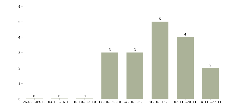 Работа менеджер в отдел телефонных продаж в Иваново - Число вакансий в Иваново по специальности менеджер в отдел телефонных продаж за 2 месяца