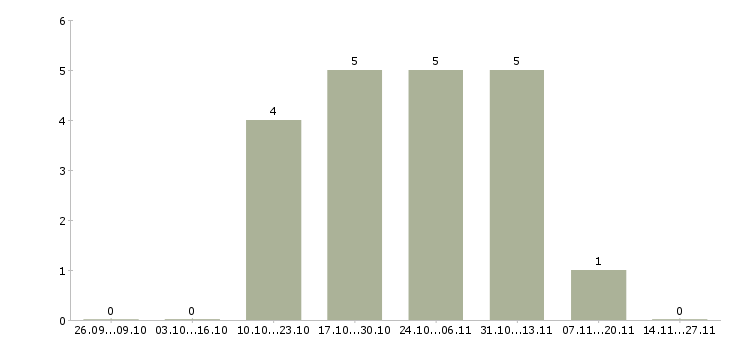 Работа клиентский менеджер прямых продаж в Иркутске - Число вакансий в Иркутске по специальности клиентский менеджер прямых продаж за 2 месяца