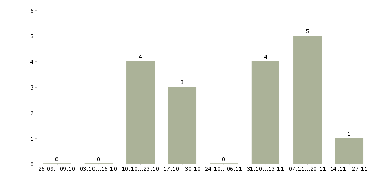 Работа руководитель производственного подразделения в Иркутске - Число вакансий в Иркутске по специальности руководитель производственного подразделения за 2 месяца