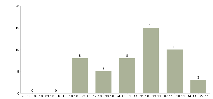 Работа инженер по разработке продукта в Казани - Число вакансий в Казани по специальности инженер по разработке продукта за 2 месяца