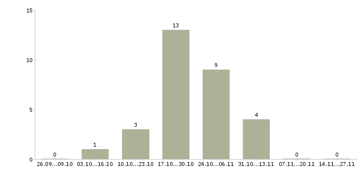 Работа комплектовщик заказов вахта в Калуге - Число вакансий в Калуге по специальности комплектовщик заказов вахта за 2 месяца