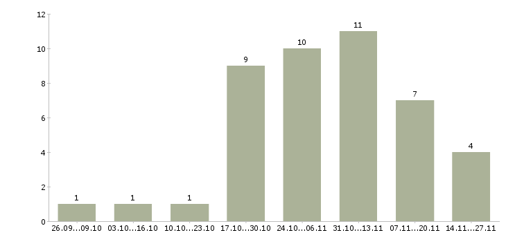 Работа менеджер по продажам телефонной связи в Калуге - Число вакансий в Калуге по специальности менеджер по продажам телефонной связи за 2 месяца