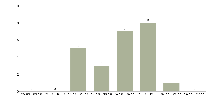 Работа кассир в сеть гипермаркетов в Кирове - Число вакансий в Кирове по специальности кассир в сеть гипермаркетов за 2 месяца