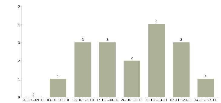 Работа менеджер отдела телефонных продаж в Кирове - Число вакансий в Кирове по специальности менеджер отдела телефонных продаж за 2 месяца