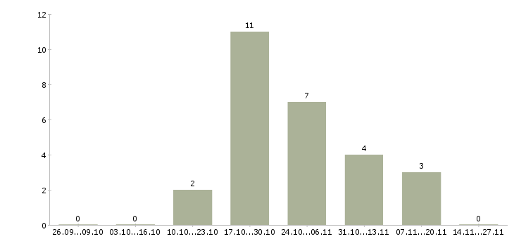 Работа менеджер по развитию постоянных клиентов в Кирове - Число вакансий в Кирове по специальности менеджер по развитию постоянных клиентов за 2 месяца