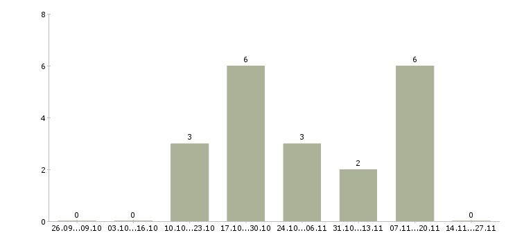 Работа менеджер по складским технологиям в Краснодаре - Число вакансий в Краснодаре по специальности менеджер по складским технологиям за 2 месяца