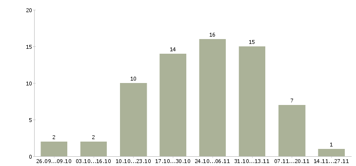 Работа подработка для удаленных сотрудников в Краснодаре - Число вакансий в Краснодаре по специальности подработка для удаленных сотрудников за 2 месяца