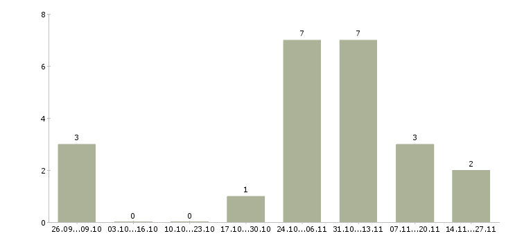 Работа сотрудник отдела оптовых продаж в Краснодаре - Число вакансий в Краснодаре по специальности сотрудник отдела оптовых продаж за 2 месяца