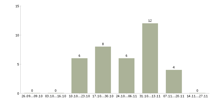 Работа администратор на входящие звонки в Красноярске - Число вакансий в Красноярске по специальности администратор на входящие звонки за 2 месяца