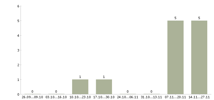 Работа сотрудник с опытом диспетчера в Красноярске - Число вакансий в Красноярске по специальности сотрудник с опытом диспетчера за 2 месяца