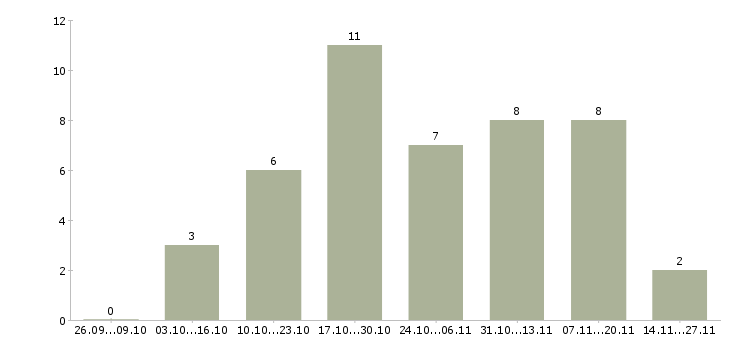 Работа менеджер по развитию постоянных клиентов в Липецке - Число вакансий в Липецке по специальности менеджер по развитию постоянных клиентов за 2 месяца