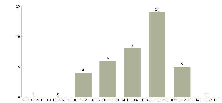 Работа web frontend developer в Москве - Число вакансий в Москве по специальности web frontend developer за 2 месяца