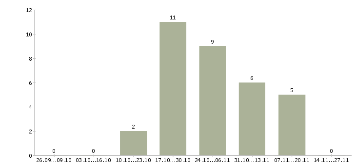 Работа специалист с опытом администратора в Новосибирске - Число вакансий в Новосибирске по специальности специалист с опытом администратора за 2 месяца