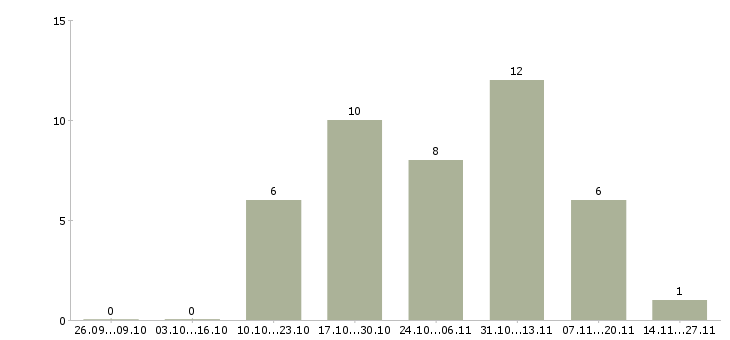 Работа подработка в стабильной компании в Одинцово - Число вакансий в Одинцово по специальности подработка в стабильной компании за 2 месяца