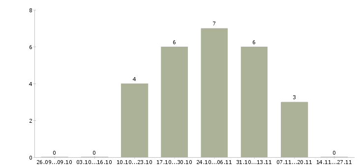 Работа менеджер по управлению группой продаж в Перми - Число вакансий в Перми по специальности менеджер по управлению группой продаж за 2 месяца