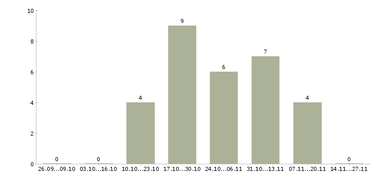 Работа сотрудник разнорабочий грузчик в Пскове - Число вакансий в Пскове по специальности сотрудник разнорабочий грузчик за 2 месяца