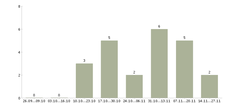 Работа оператор с перспективой роста в Самаре - Число вакансий в Самаре по специальности оператор с перспективой роста за 2 месяца