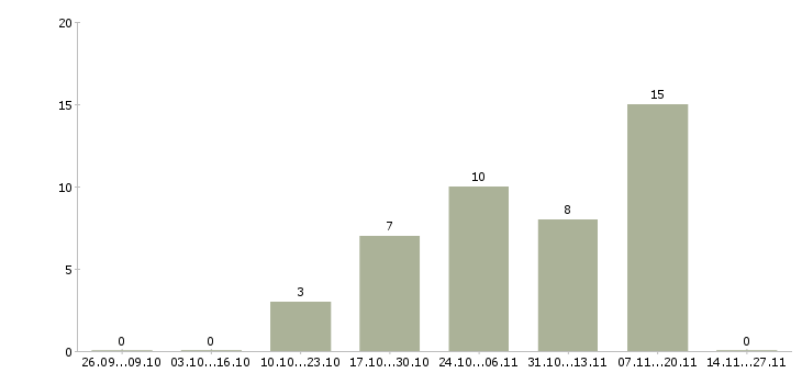 Работа подработка в стабильной компании в Самаре - Число вакансий в Самаре по специальности подработка в стабильной компании за 2 месяца