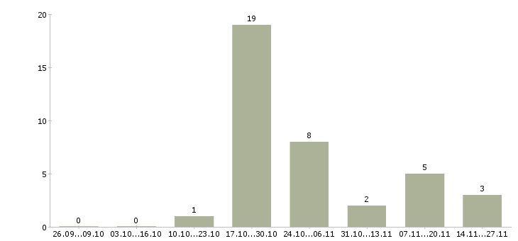 Работа специалисты на приём телефонных звонков в Саратове - Число вакансий в Саратове по специальности специалисты на приём телефонных звонков за 2 месяца