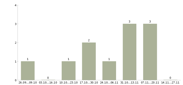 Работа менеджер по продажам информационных услуг в Смоленске - Число вакансий в Смоленске по специальности менеджер по продажам информационных услуг за 2 месяца
