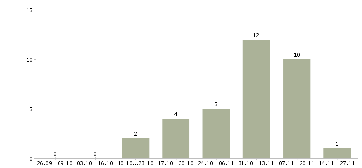 Работа специалиста по продажам услуг связи в Смоленске - Число вакансий в Смоленске по специальности специалиста по продажам услуг связи за 2 месяца