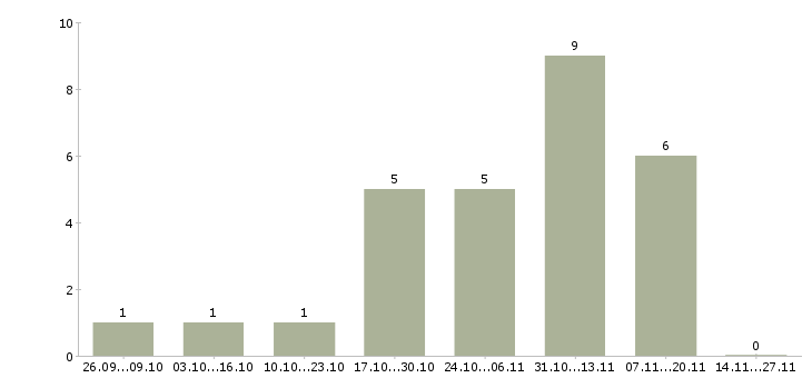 Работа подработка в стабильной компании в Ставрополе - Число вакансий в Ставрополе по специальности подработка в стабильной компании за 2 месяца