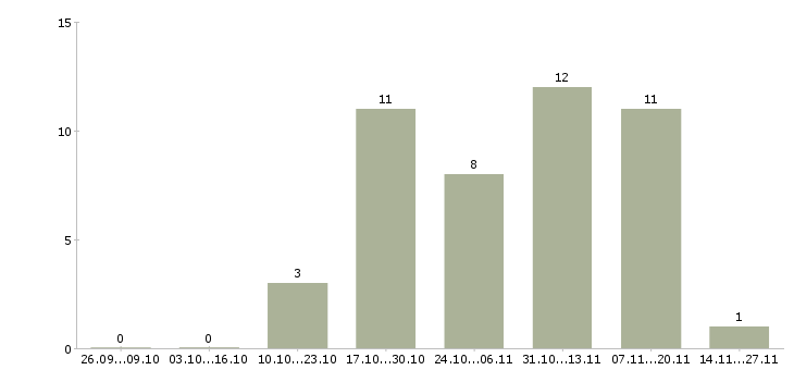 Работа специалист с опытом работы администратора в Ставрополе - Число вакансий в Ставрополе по специальности специалист с опытом работы администратора за 2 месяца