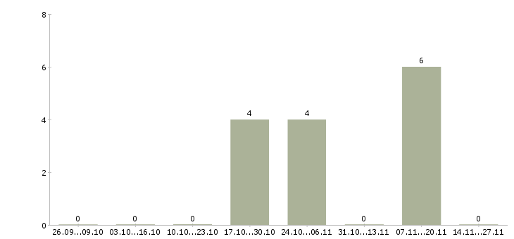 Работа менеджер по продажам розничных услуг в Тамбове - Число вакансий в Тамбове по специальности менеджер по продажам розничных услуг за 2 месяца