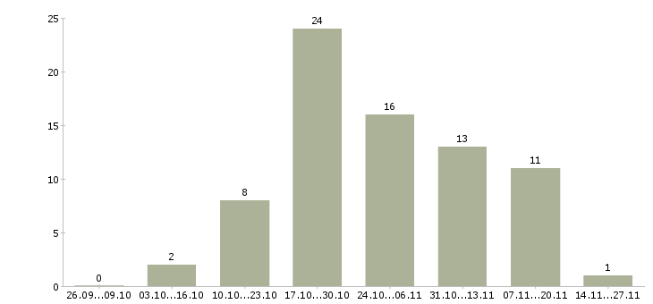 Работа с обучением без вложений в Туле - Число вакансий в Туле по специальности с обучением без вложений за 2 месяца