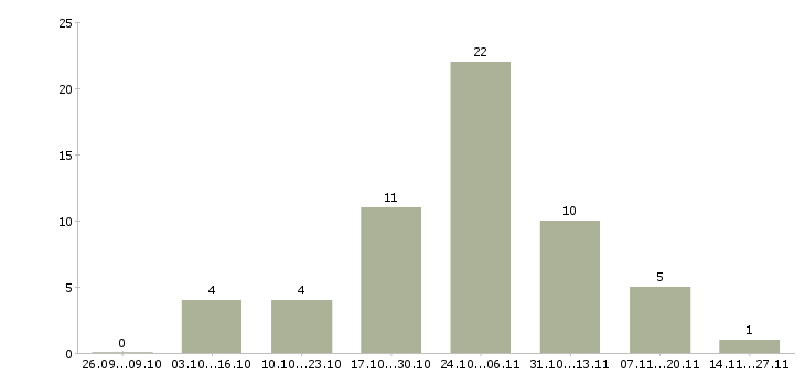 Работа удаленная в стабильной компании в Туле - Число вакансий в Туле по специальности удаленная в стабильной компании за 2 месяца