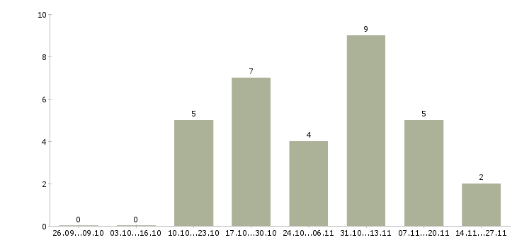 Работа инженер технического офиса в Тюмени - Число вакансий в Тюмени по специальности инженер технического офиса за 2 месяца