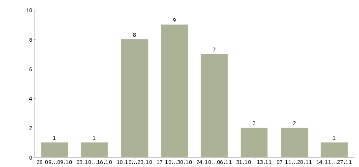 Работа специалист по ведению склада в Тюмени - Число вакансий в Тюмени по специальности специалист по ведению склада за 2 месяца
