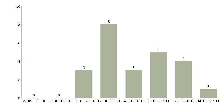 Работа комплектовщик на производство вахта в Ульяновске - Число вакансий в Ульяновске по специальности комплектовщик на производство вахта за 2 месяца