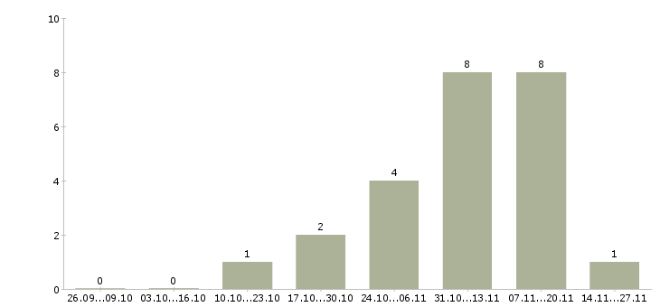 Работа консультант в магазин модной одежды в Уфе - Число вакансий в Уфе по специальности консультант в магазин модной одежды за 2 месяца