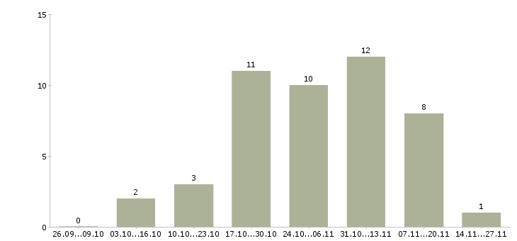 Работа требуются сотрудники онлайн в Уфе - Число вакансий в Уфе по специальности требуются сотрудники онлайн за 2 месяца