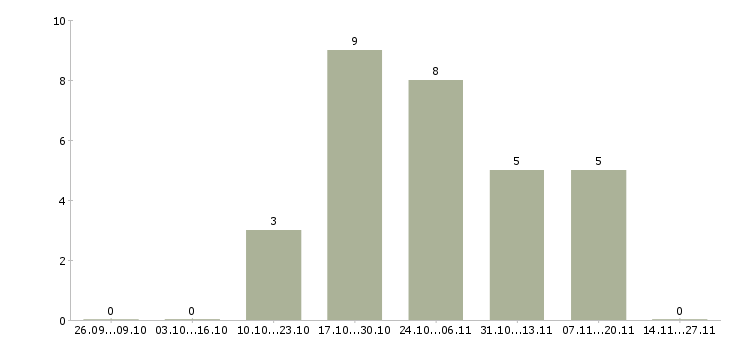 Работа специалист ведущий менеджер по продажам в Хабаровске - Число вакансий в Хабаровске по специальности специалист ведущий менеджер по продажам за 2 месяца