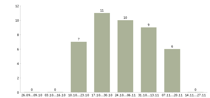 Работа ведущий менеджер по развитию бизнеса в Челябинске - Число вакансий в Челябинске по специальности ведущий менеджер по развитию бизнеса за 2 месяца